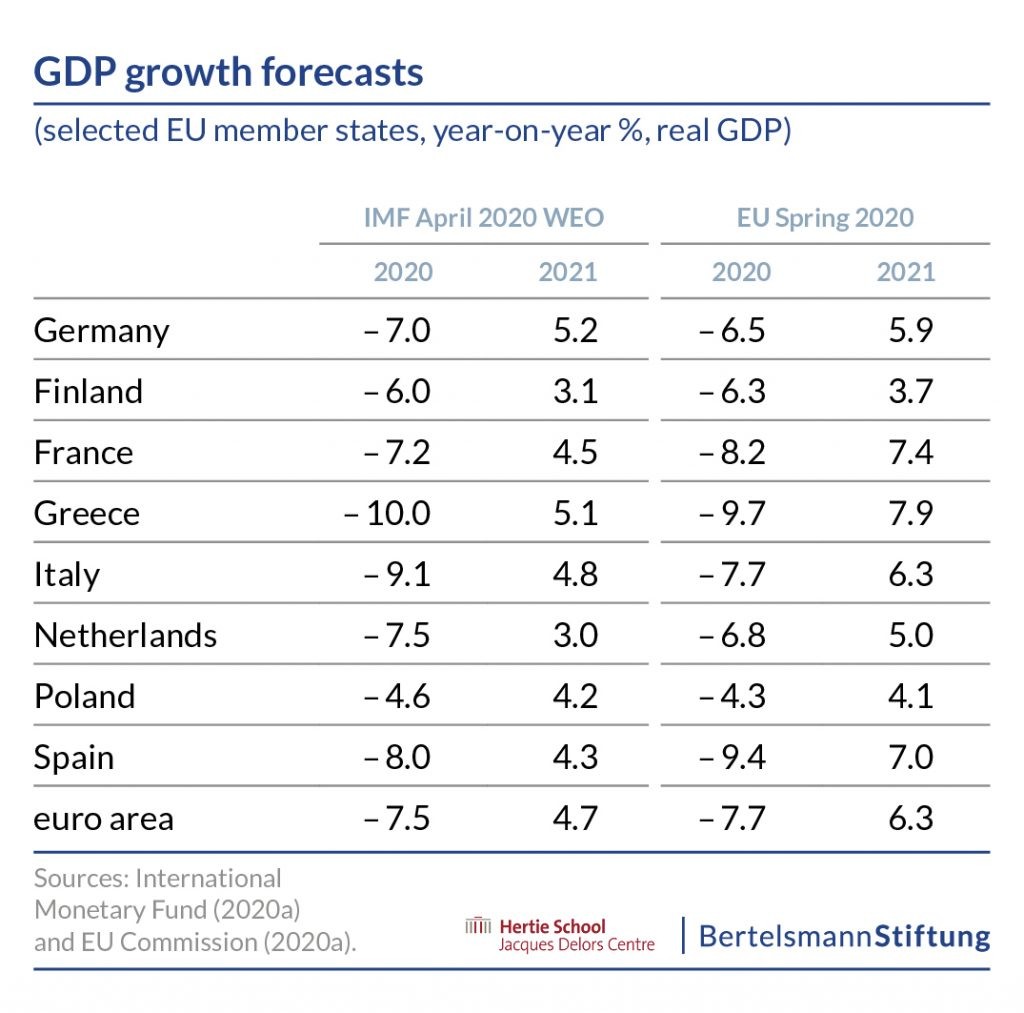 chart GDP forecasts