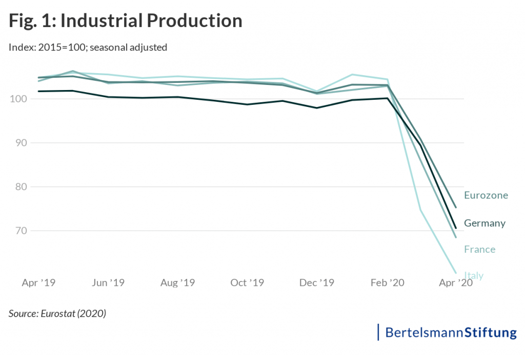 chart industrial production