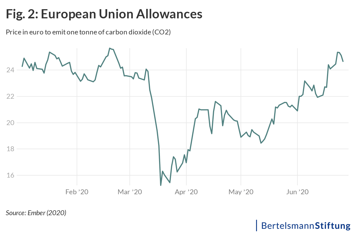 chart european allowances