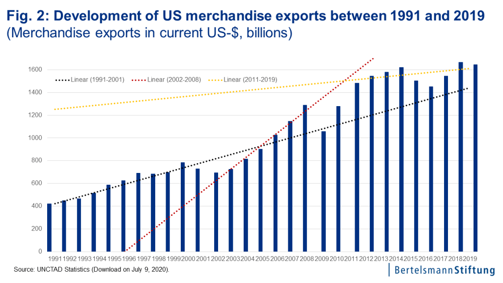 chart iron curtain exports