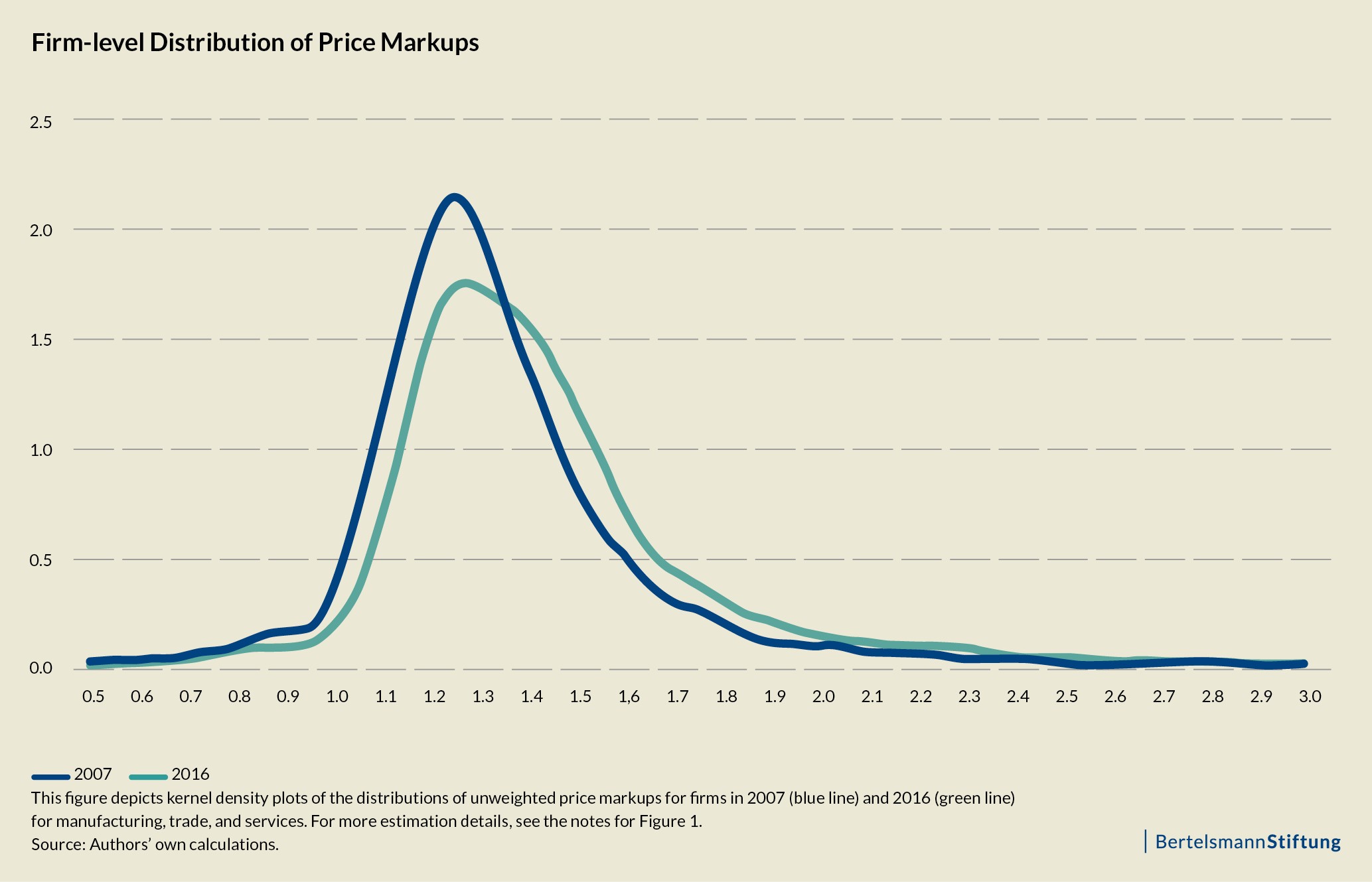 Firm-level distribution of price markups