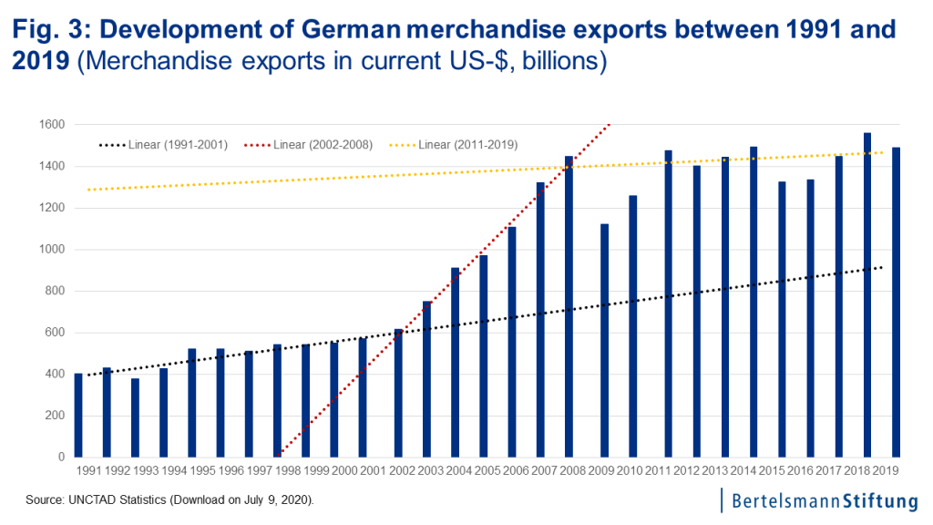 chart german merchandise exports