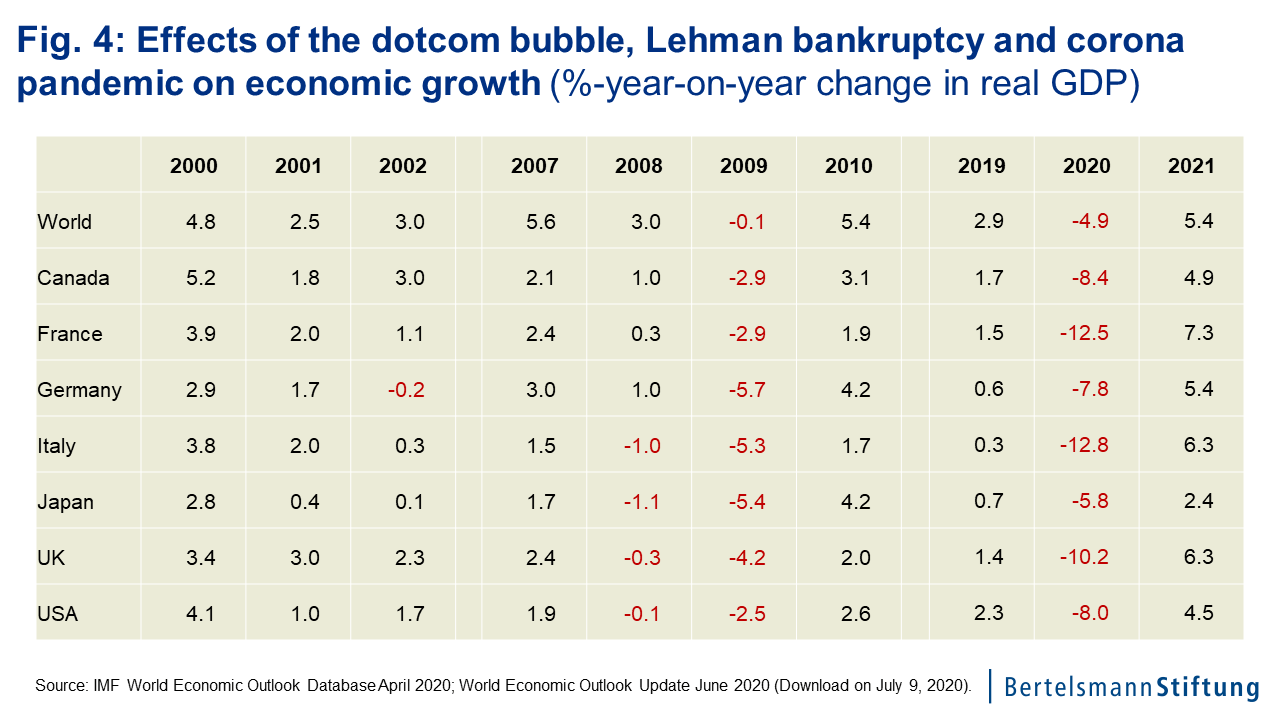 chart dotcom bubble economic growth