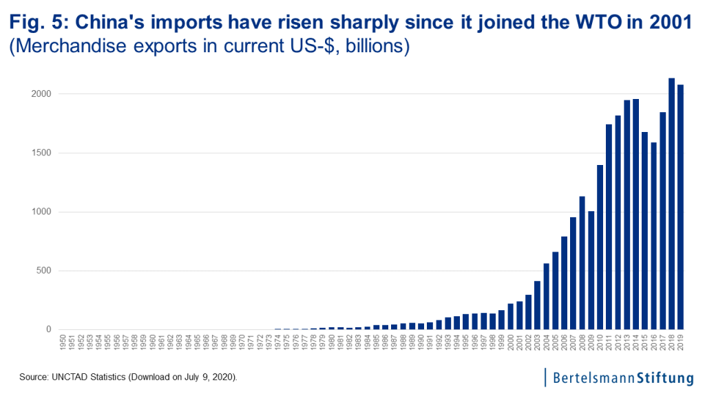 chart China imports