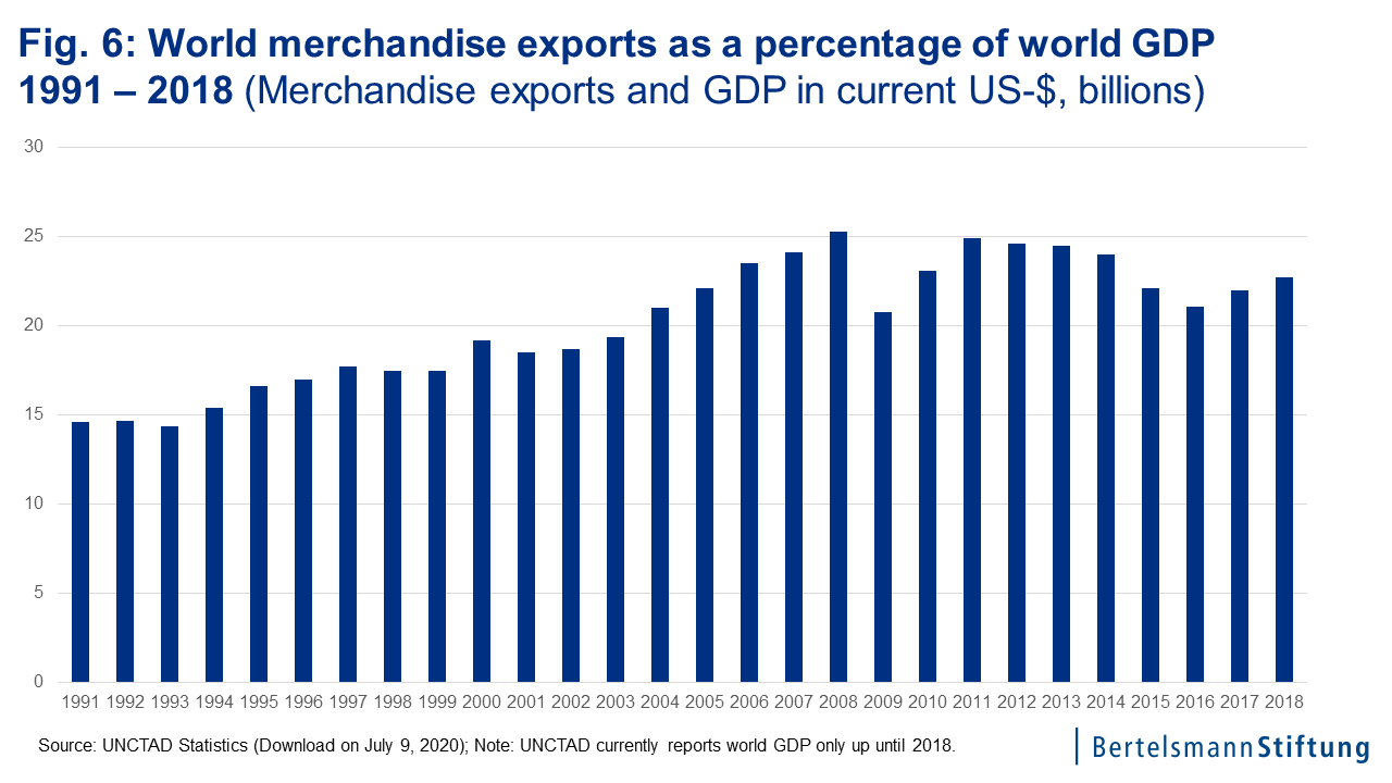 chart world merchandise exports