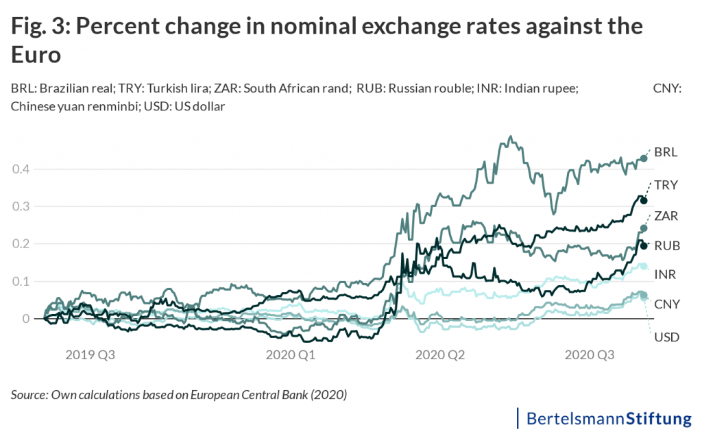 chart nominal exchange rates