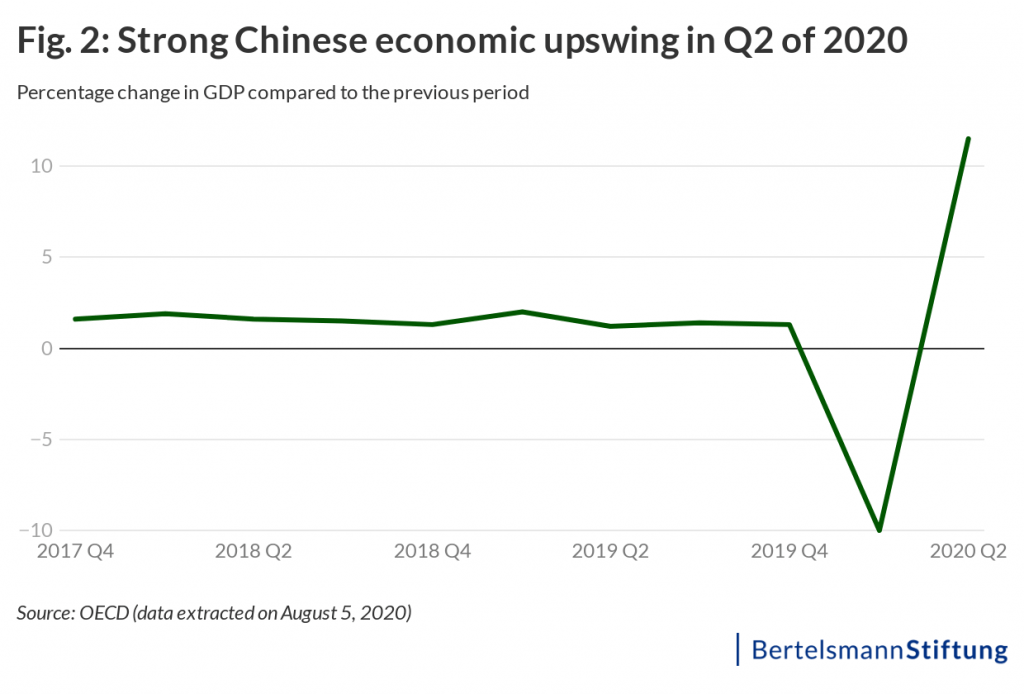 chart economic upswing china