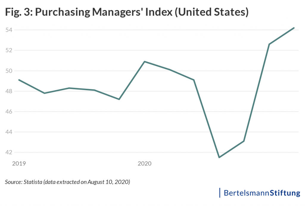purchasing manager's index