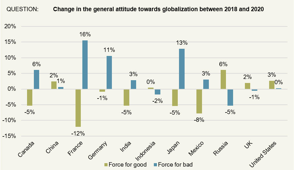 globalization survey