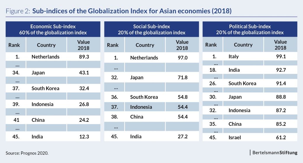 chart globalization