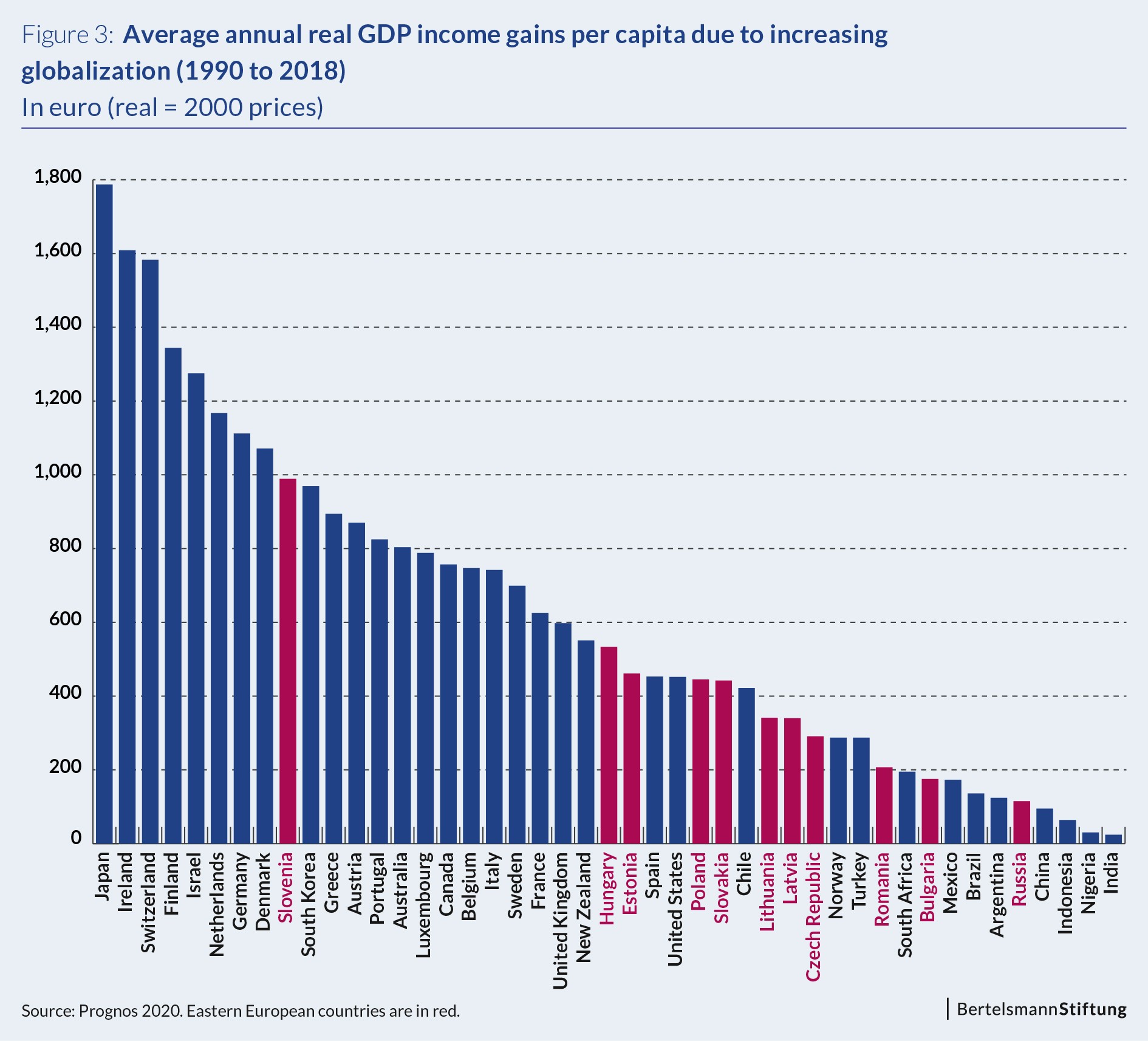 Chart Globalization Global And European Dynamics