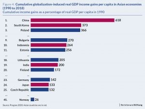 chart globalization