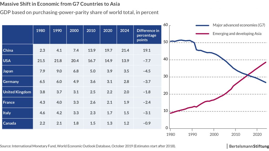 chart GDP G7 Asia