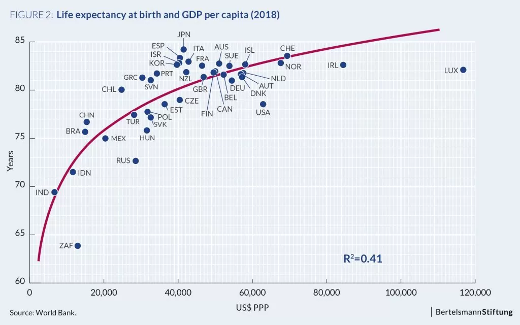 chart gdp life expectancy