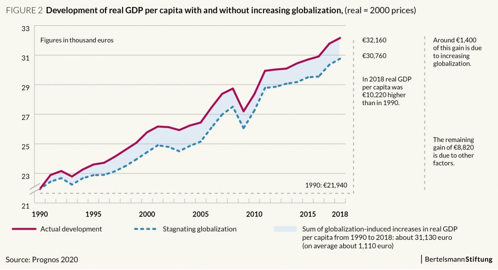 New Globalization Report 2020 The most important facts in 5 Charts