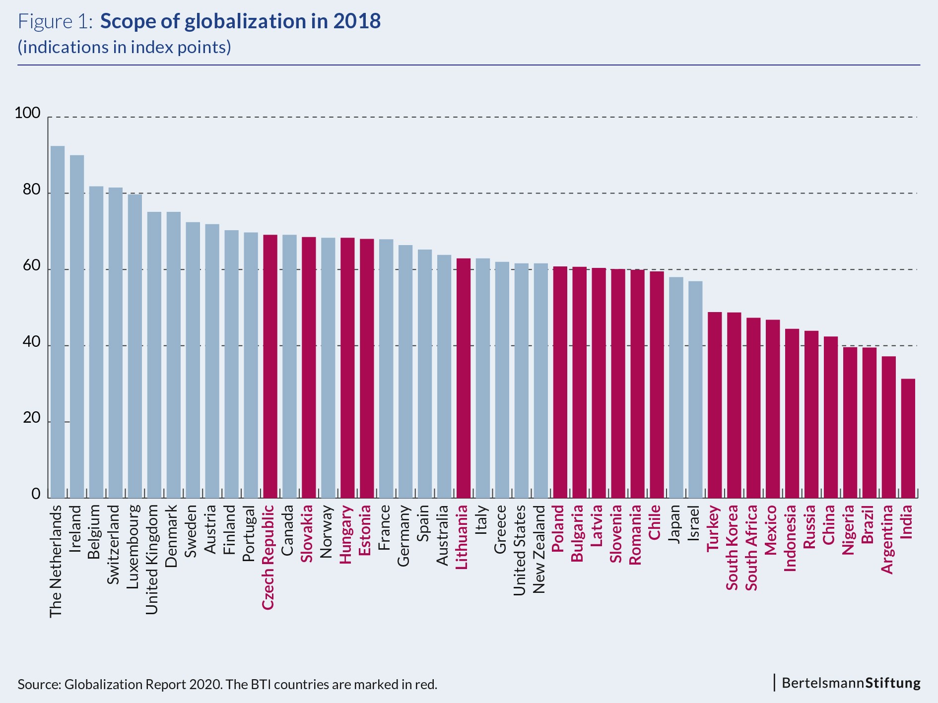 Globalization: How Do Developing Countries And Emerging Markets Perform?