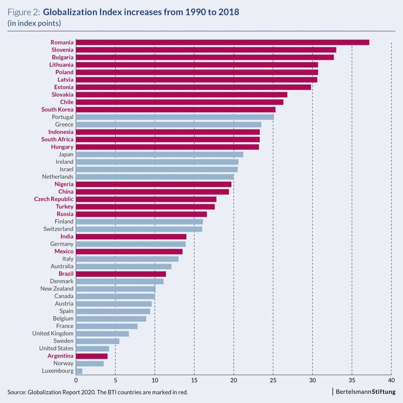 Globalization: How do developing countries and emerging markets perform?