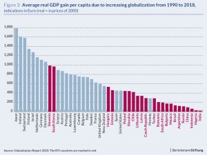 chart globalization