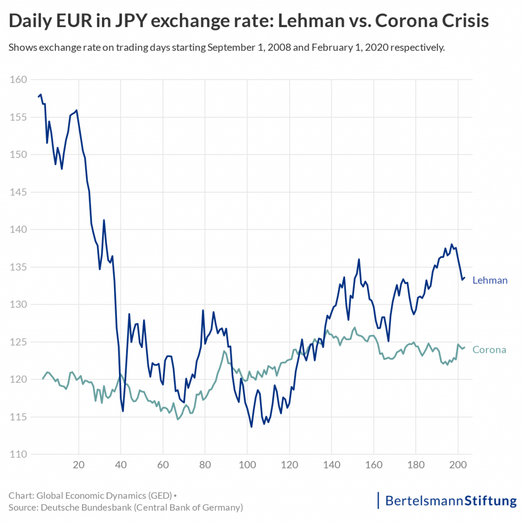 exchange rate