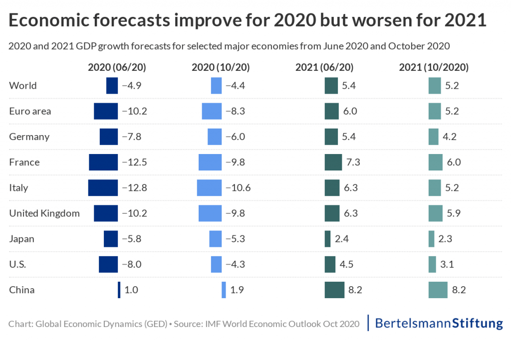 economic outlook 2021