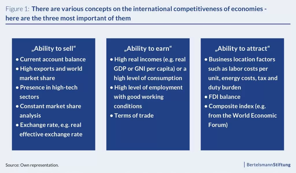 international competitiveness