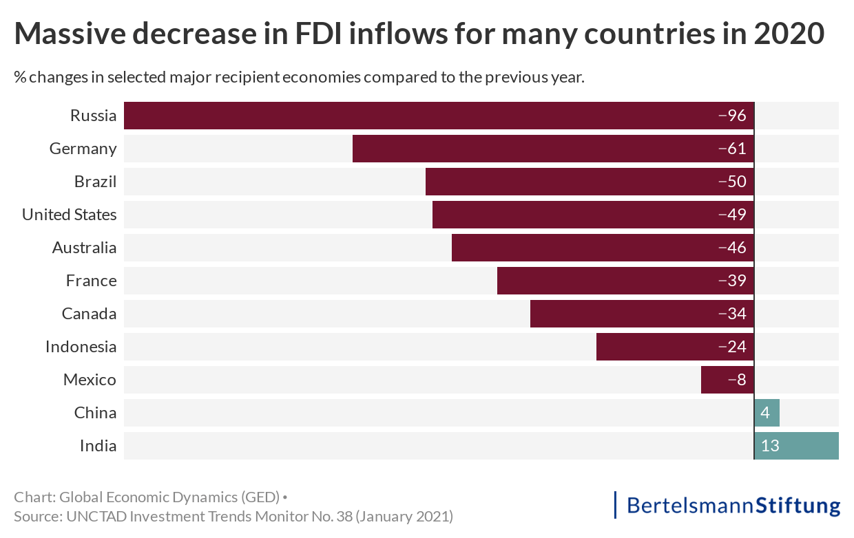 Recent Trends In Foreign Direct Investment: COVID-19 And FDI