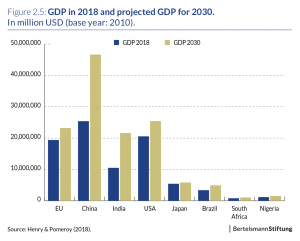 GDP