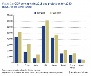 GDP 2