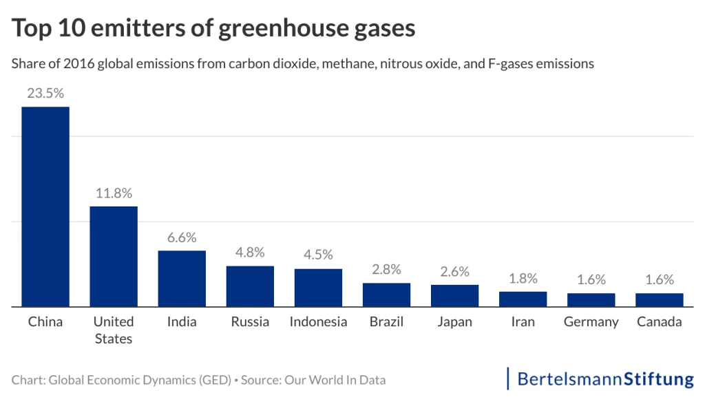 carbon emissions