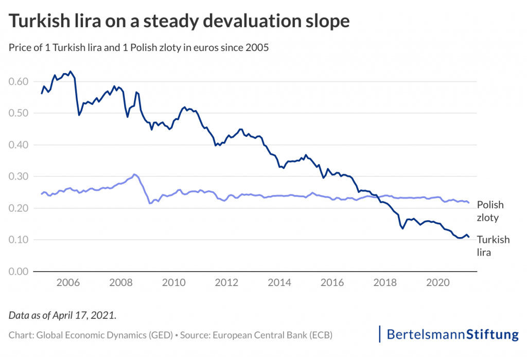 Turkish economy enters a vicious circle Inflation and Devaluation