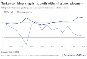 turkish economy