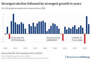 chart US gdp growth