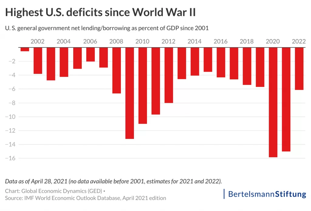 chart U.S. economy deficits