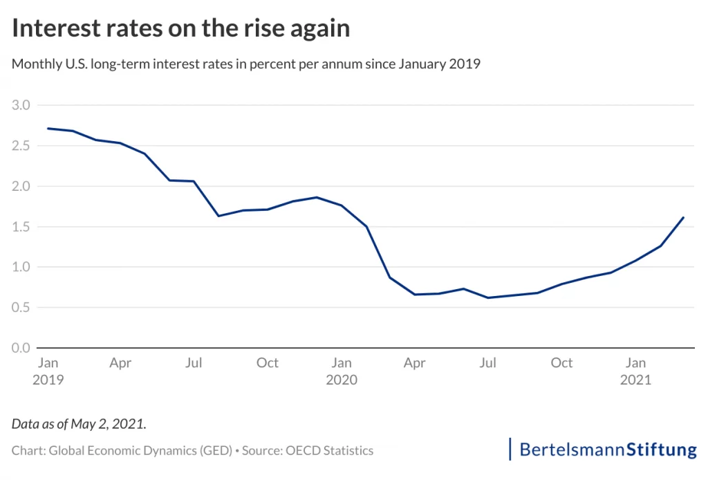 chart U.S. interest rates