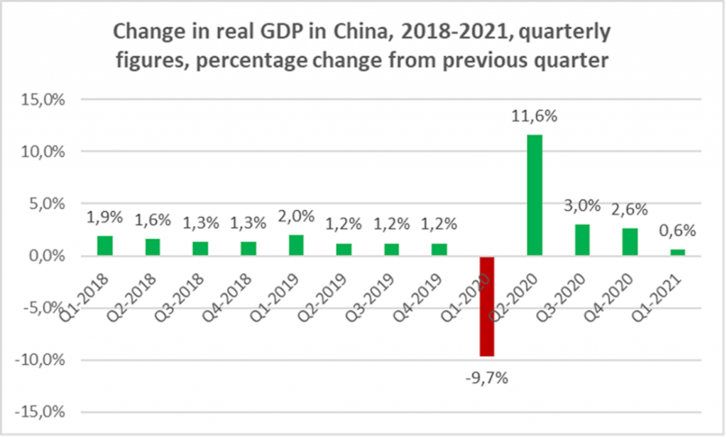 china economic growth