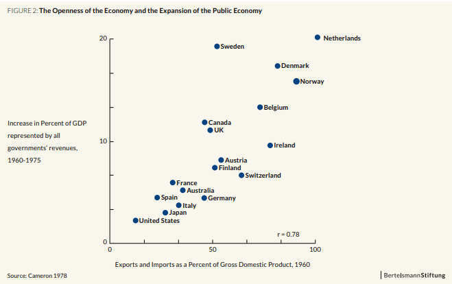 graph openness economy