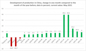 development production China