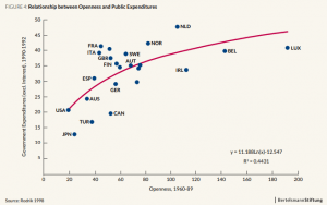 graph openness expenditures