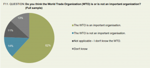 WTO