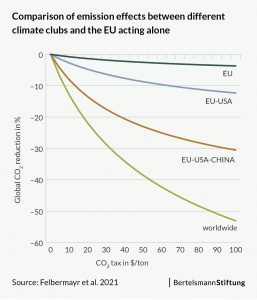 carbon pricing