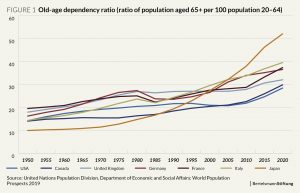 old-age dependency ratio