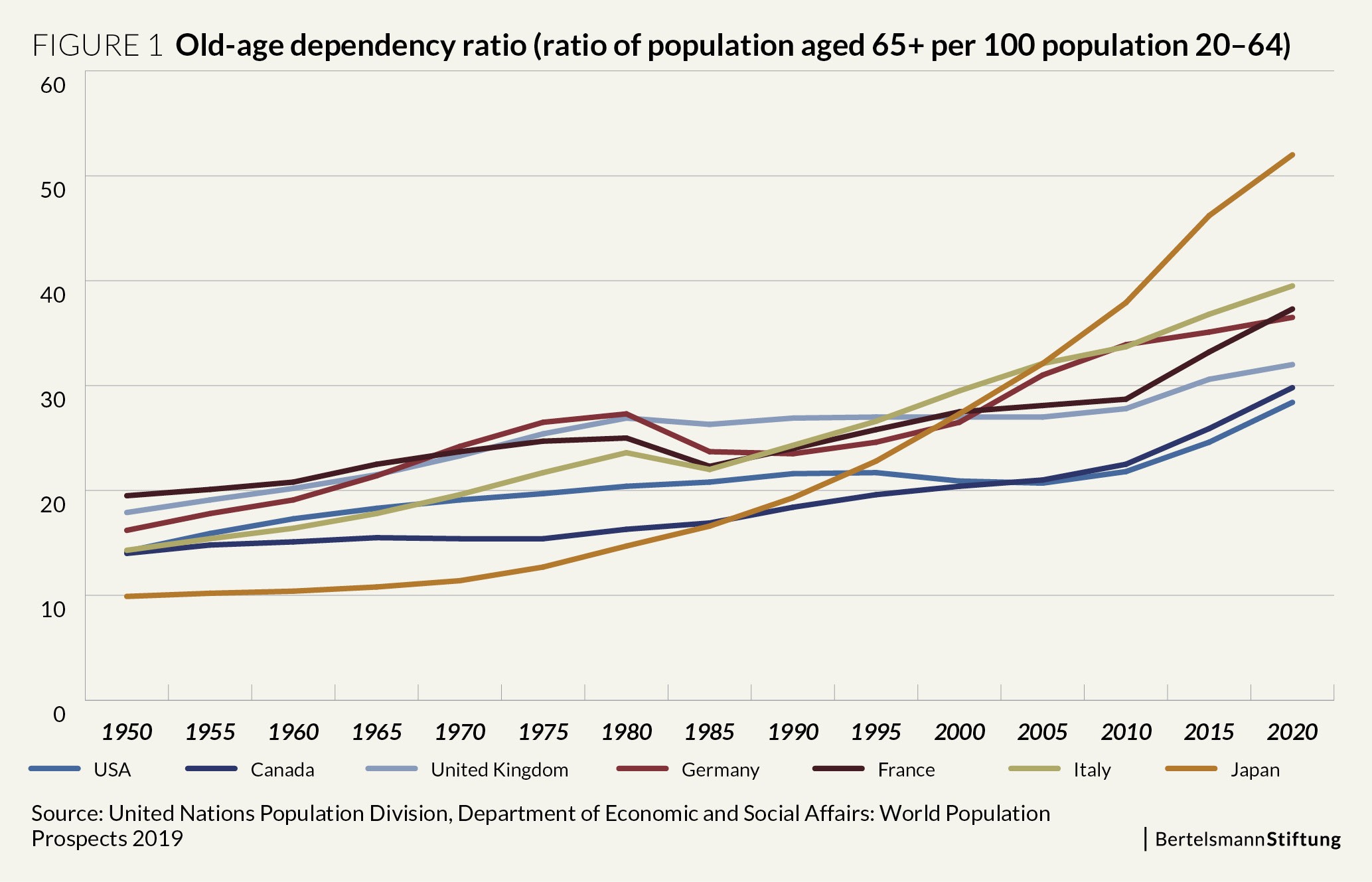 old-age-dependency-ratio-global-european-dynamics