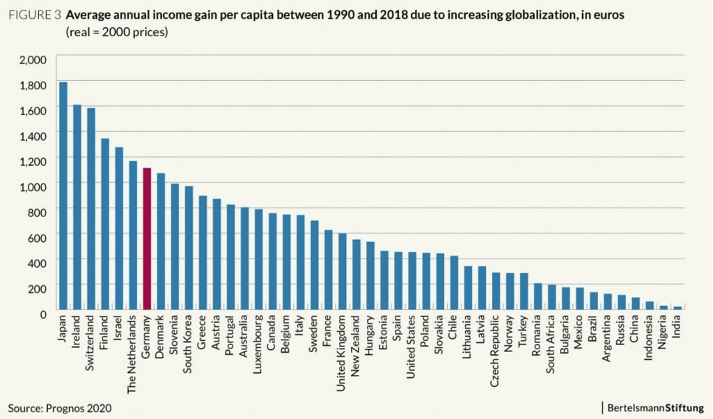 average annual income gain per capita