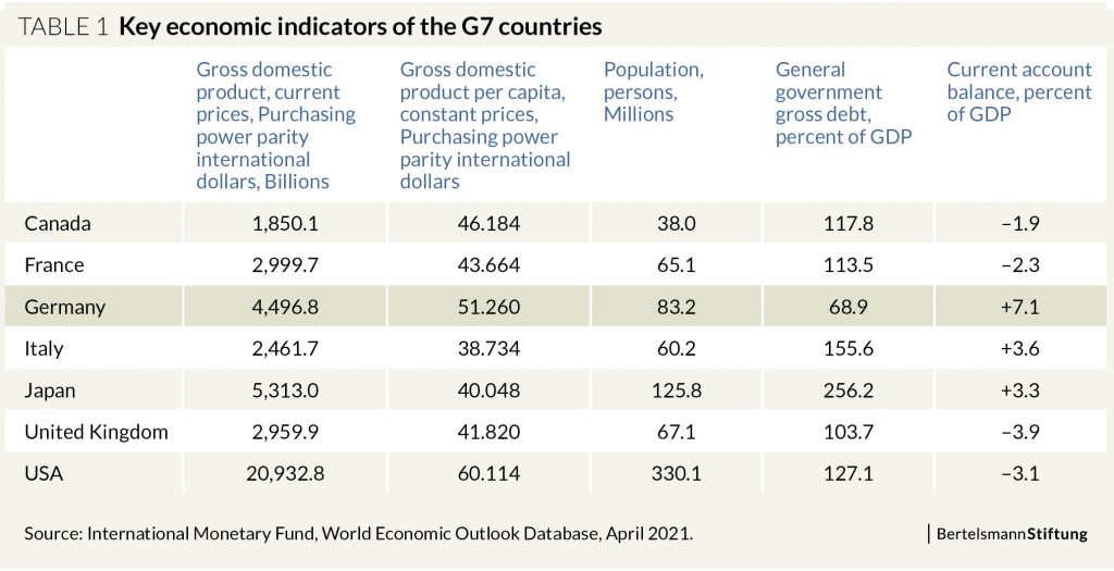 graph economic indicators G7