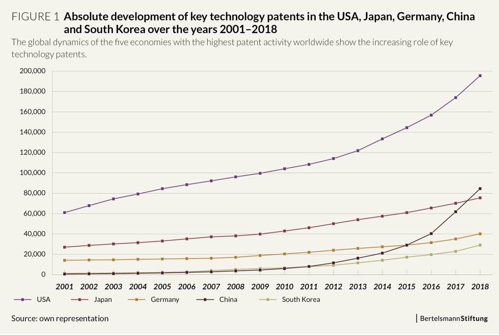 how-key-technology-patents-stimulate-economic-growth