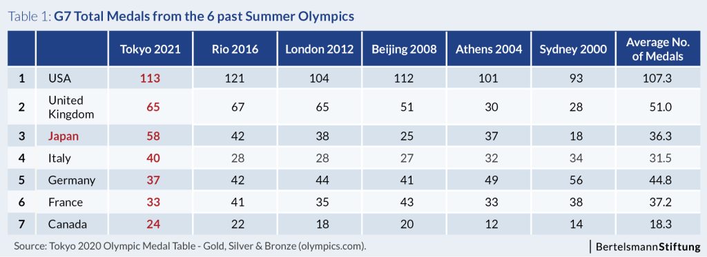 medals summer olympics