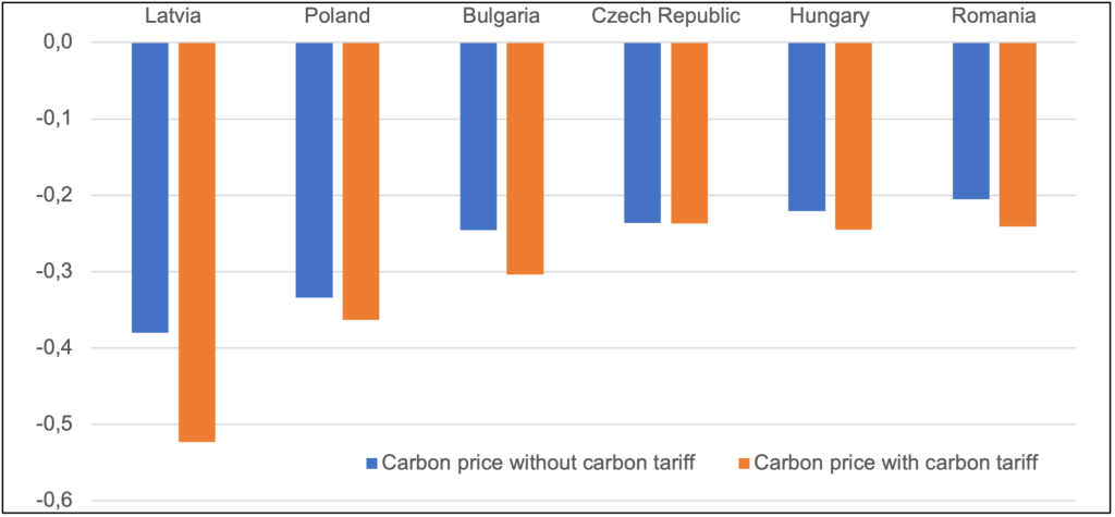 carbon price