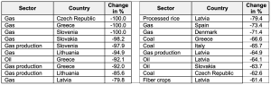 chart gas production