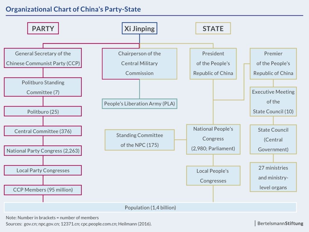 organizational chart china party