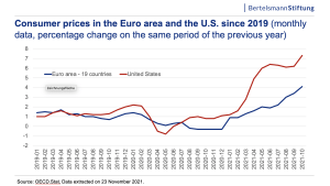 consumer prices in euro area and the us